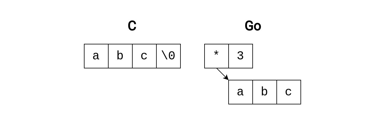 Representação de uma string em C e Go